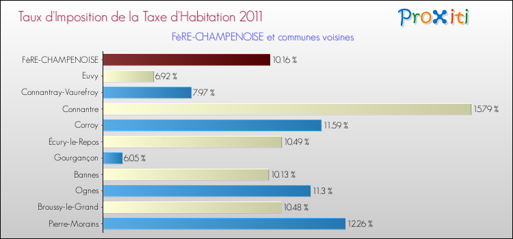 Taux d'imposition de la taxe d'habitation 2011 pour FèRE-CHAMPENOISE et les communes proches Comparaison des taux d'imposition de la taxe d'habitation 2011 pour FèRE-CHAMPENOISE et les communes voisines