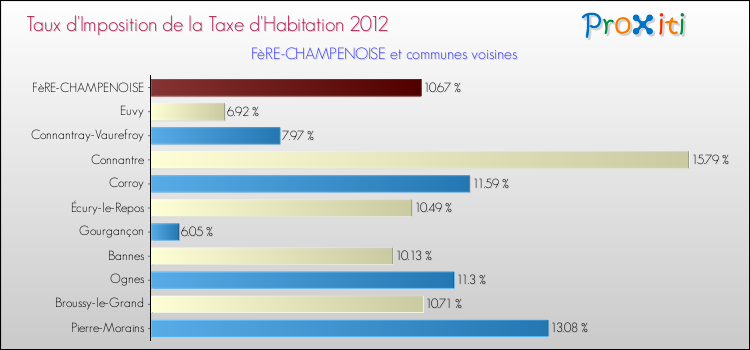 Taux d'imposition de la taxe d'habitation 2012 pour FèRE-CHAMPENOISE et les communes proches Comparaison des taux d'imposition de la taxe d'habitation 2012 pour FèRE-CHAMPENOISE et les communes voisines