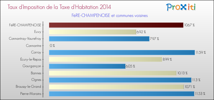 Taux d'imposition de la taxe d'habitation 2014 pour FèRE-CHAMPENOISE et les communes proches Comparaison des taux d'imposition de la taxe d'habitation 2014 pour FèRE-CHAMPENOISE et les communes voisines