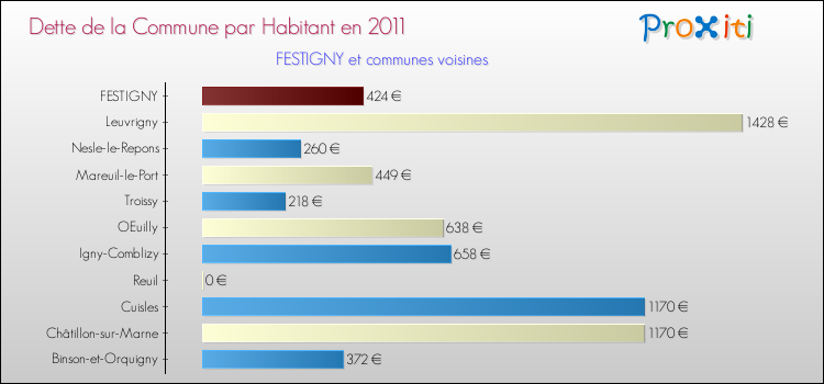 Dette par habitant de la commune en 2011 pour FESTIGNY et les communes proches Comparaison de la dette par habitant de la commune en 2011 pour FESTIGNY et les communes voisines