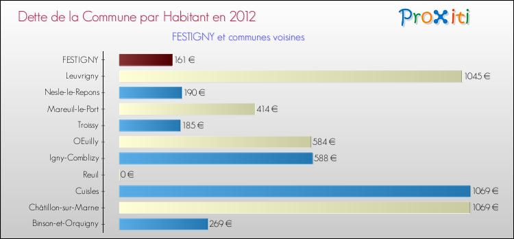 Dette par habitant de la commune en 2012 pour FESTIGNY et les communes proches Comparaison de la dette par habitant de la commune en 2012 pour FESTIGNY et les communes voisines