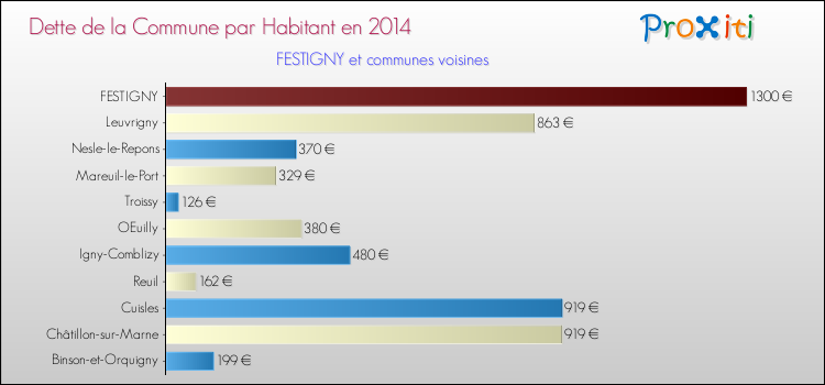 Dette par habitant de la commune en 2014 pour FESTIGNY et les communes proches Comparaison de la dette par habitant de la commune en 2014 pour FESTIGNY et les communes voisines