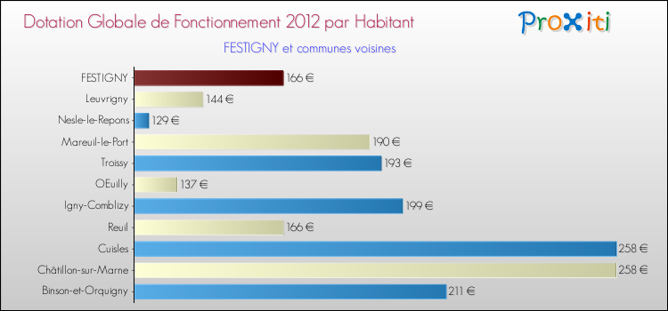 Montant des dotations globales de fonctionnement DGF par Habitant pour FESTIGNY et les communes proches Comparaison des des dotations globales de fonctionnement DGF par habitant pour FESTIGNY et les communes voisines