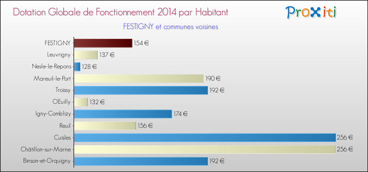 Montant des dotations globales de fonctionnement DGF par Habitant pour FESTIGNY et les communes proches en 2014. Comparaison des des dotations globales de fonctionnement DGF par habitant pour FESTIGNY et les communes voisines en 2014.
