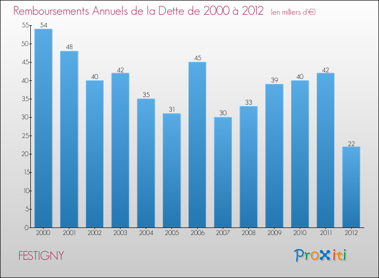 Evolution de l'annuité de la dette pour la commune de FESTIGNY de 2000 à 2012 Annuités de la dette pour FESTIGNY de 2000 à 2012