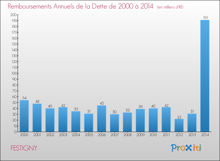 Evolution de l'annuité de la dette pour la commune de FESTIGNY de 2000 à 2014 Annuités de la dette pour FESTIGNY de 2000 à 2014