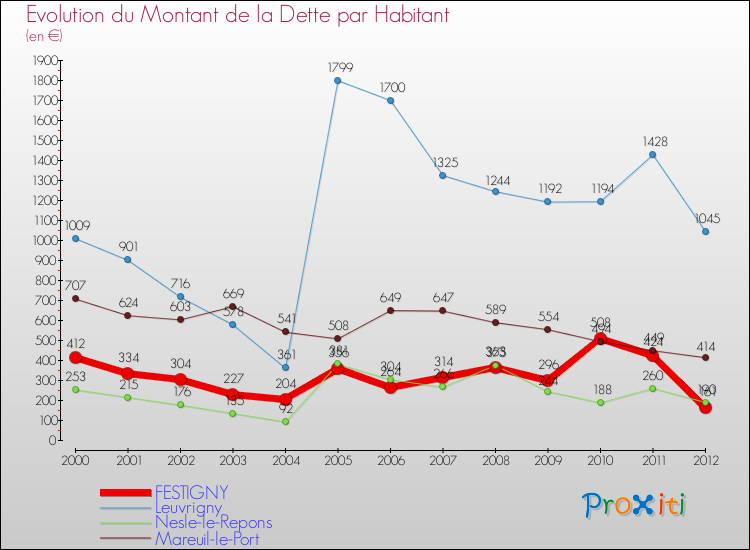 Evolution de la dette par habitant pour la commune de FESTIGNY et les communes proches de 2000 à 2012 Comparaison de la dette par habitant pour FESTIGNY et les communes voisines de 2000 à 2012