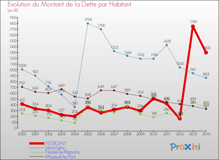 Evolution de la dette par habitant pour la commune de FESTIGNY et les communes proches de 2000 à 2014 Comparaison de la dette par habitant pour FESTIGNY et les communes voisines de 2000 à 2014