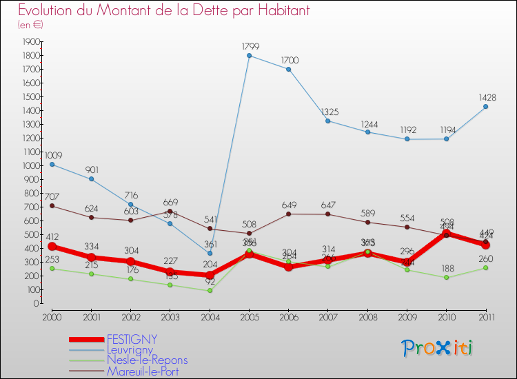 Evolution de la dette par habitant pour la commune de FESTIGNY et les communes proches Comparaison de la dette par habitant pour FESTIGNY et les communes voisines