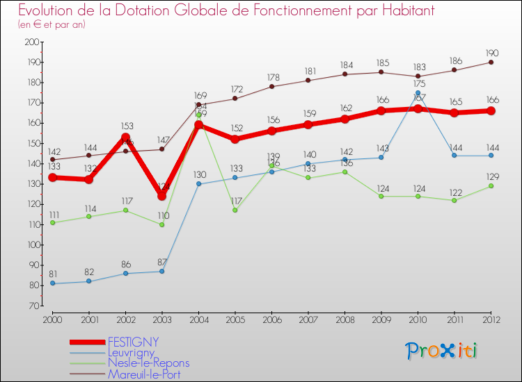 Evolution et montant de la dotation globale de fonctionnement par Habitant pour FESTIGNY et les communes proches Comparaison des dotations globales de fonctionnement par habitant pour FESTIGNY et les communes voisines