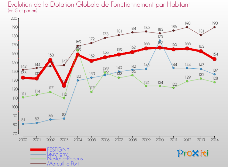 Evolution et montant de la dotation globale de fonctionnement par Habitant pour FESTIGNY et les communes proches de 2000 à 2014. Comparaison des dotations globales de fonctionnement par habitant pour FESTIGNY et les communes voisines de 2000 à 2014.