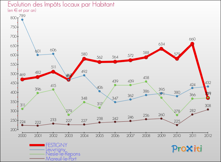 Evolution et montant des impôts locaux par Habitant pour FESTIGNY et les communes proches Comparaison des impôts locaux par habitant pour FESTIGNY et les communes voisines