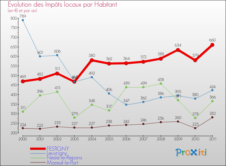 Evolution et montant des impôts locaux par Habitant pour FESTIGNY et les communes proches Comparaison des impôts locaux par habitant pour FESTIGNY et les communes voisines