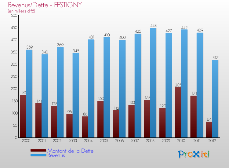 Evolution comparée de la dette et des revenus pour la commune de FESTIGNY de 2000 à 2012 Comparaison de la dette et des revenus pour FESTIGNY de 2000 à 2012