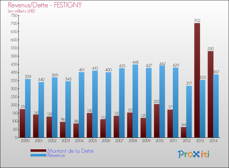 Evolution comparée de la dette et des revenus pour la commune de FESTIGNY de 2000 à 2014 Comparaison de la dette et des revenus pour FESTIGNY de 2000 à 2014