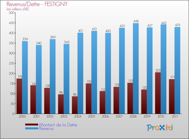 Evolution comparée de la dette et des revenus pour la commune de FESTIGNY de 2000 à 2011 Comparaison de la dette et des revenus pour FESTIGNY de 2000 à 2011