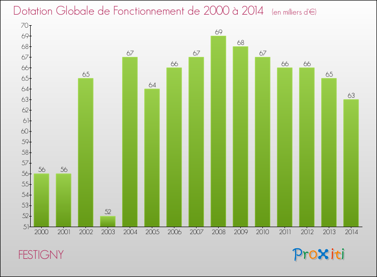Evolution du montant de la Dotation Globale de Fonctionnement pour la commune de FESTIGNY de 2000 à 2014 Evolution du montant de la Dotation Globale de Fonctionnement pour FESTIGNY de 2000 à 2014