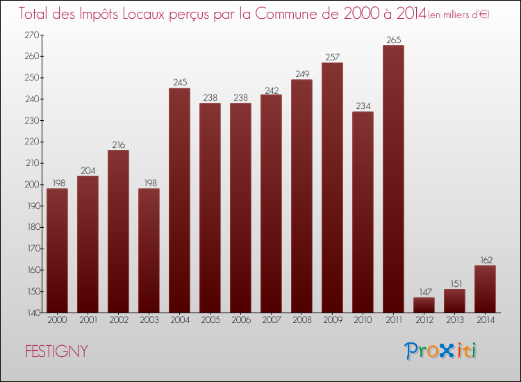 Evolution des Impôts Locaux pour la commune de FESTIGNY de 2000 à 2014 Evolution des Impôts Locaux pour FESTIGNY de 2000 à 2014
