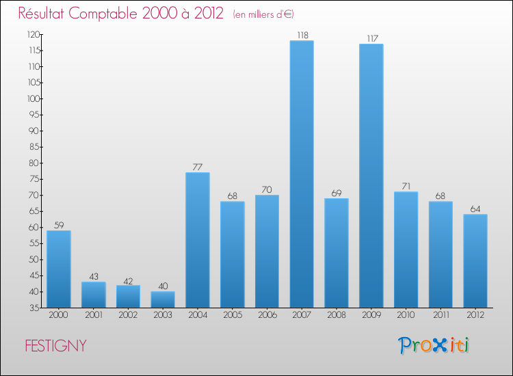 Evolution du résultat comptable pour la commune de FESTIGNY de 2000 à 2012 Evolution du résultat comptable pour FESTIGNY de 2000 à 2012
