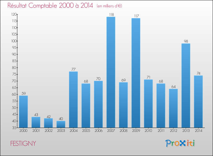Evolution du résultat comptable pour la commune de FESTIGNY de 2000 à 2014 Evolution du résultat comptable pour FESTIGNY de 2000 à 2014