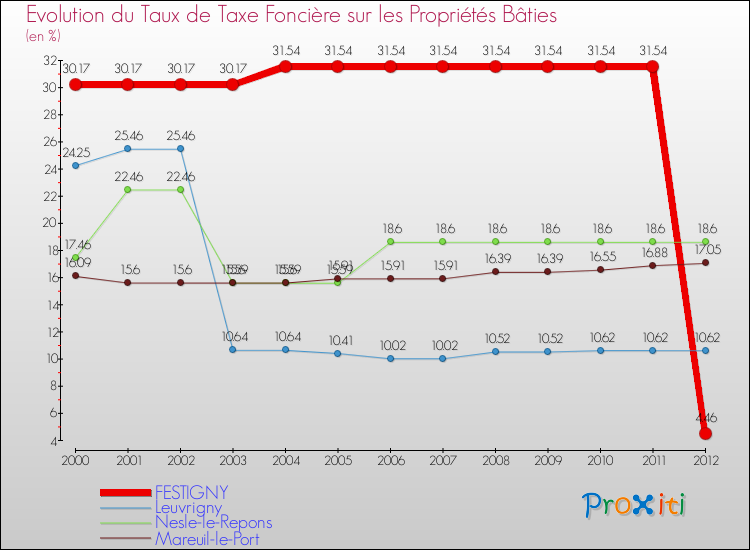 Evolution du taux de la taxe foncière sur le bati pour FESTIGNY et les communes proches de 2000 à 2012 Comparaison des taux de taxe foncière sur le bati pour FESTIGNY et les communes voisines de 2000 à 2012