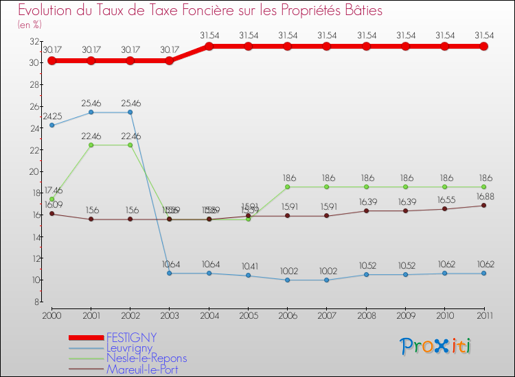 Evolution du taux de la taxe foncière sur le bati pour FESTIGNY et les communes proches Comparaison des taux de taxe foncière sur le bati pour FESTIGNY et les communes voisines