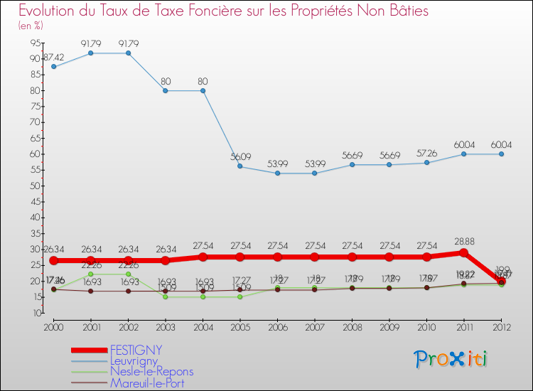 Evolution du taux de la taxe foncière sur les immeubles et terrains non batis pour FESTIGNY et les communes proches de 2000 à 2012 Comparaison des taux de la taxe foncière sur les immeubles et terrains non batis pour FESTIGNY et les communes voisines de 2000 à 2012