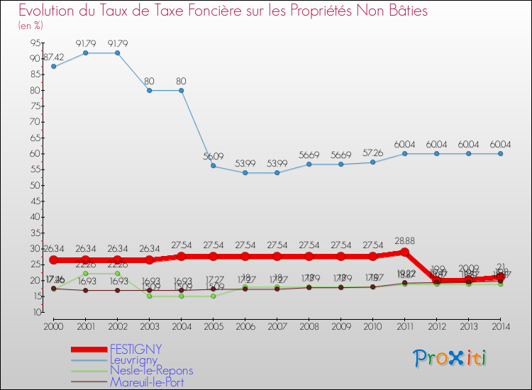 Evolution du taux de la taxe foncière sur les immeubles et terrains non batis pour FESTIGNY et les communes proches de 2000 à 2014 Comparaison des taux de la taxe foncière sur les immeubles et terrains non batis pour FESTIGNY et les communes voisines de 2000 à 2014