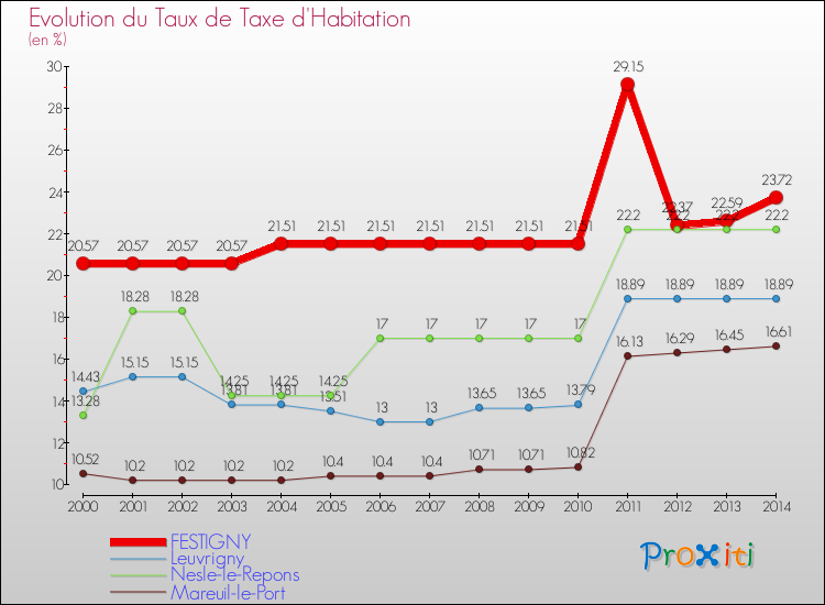 Evolution du taux de la taxe d'habitation pour FESTIGNY et les communes proches de 2000 à 2014 Comparaison des taux de la taxe d'habitation pour FESTIGNY et les communes voisines de 2000 à 2014
