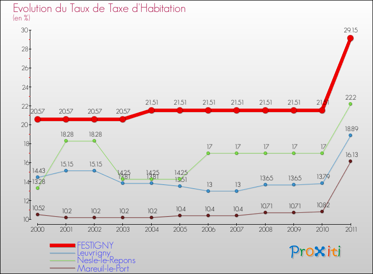 Evolution du taux de la taxe d'habitation pour FESTIGNY et les communes proches Comparaison des taux de la taxe d'habitation pour FESTIGNY et les communes voisines