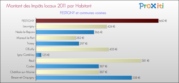 Montant des impôts locaux par Habitant pour FESTIGNY et les communes proches Comparaison des impôts locaux par habitant pour FESTIGNY et les communes voisines