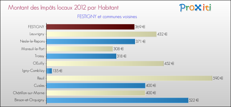 Montant des impôts locaux par Habitant pour FESTIGNY et les communes proches Comparaison des impôts locaux par habitant pour FESTIGNY et les communes voisines