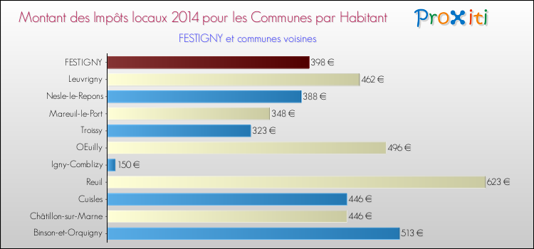Montant des impôts locaux par Habitant pour FESTIGNY et les communes proches en 2014 Comparaison des impôts locaux par habitant pour FESTIGNY et les communes voisines en 2014