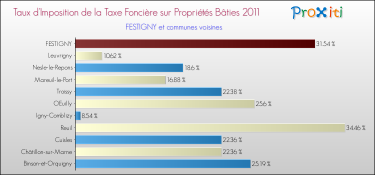 Taux d'imposition de la taxe foncière sur le bati 2011 pour FESTIGNY et les communes proches Comparaison des taux d'imposition de la taxe foncière sur le bati 2011 pour FESTIGNY et les communes voisines