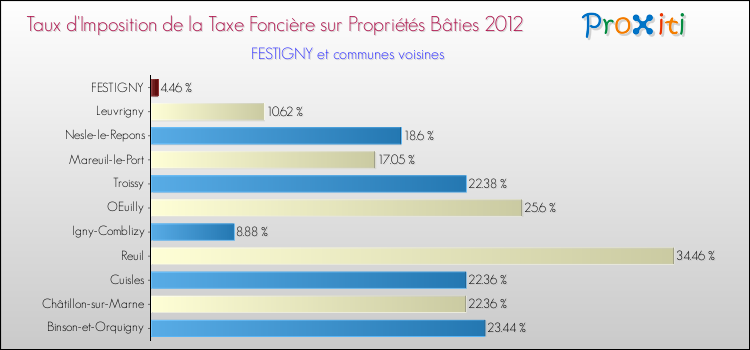 Taux d'imposition de la taxe foncière sur le bati 2012 pour FESTIGNY et les communes proches Comparaison des taux d'imposition de la taxe foncière sur le bati 2012 pour FESTIGNY et les communes voisines