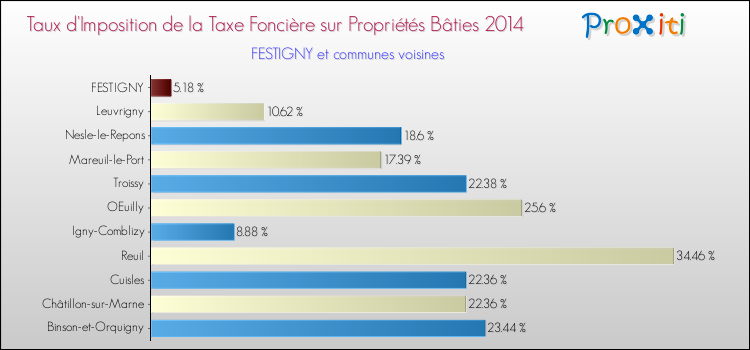 Taux d'imposition de la taxe foncière sur le bati 2014 pour FESTIGNY et les communes proches Comparaison des taux d'imposition de la taxe foncière sur le bati 2014 pour FESTIGNY et les communes voisines