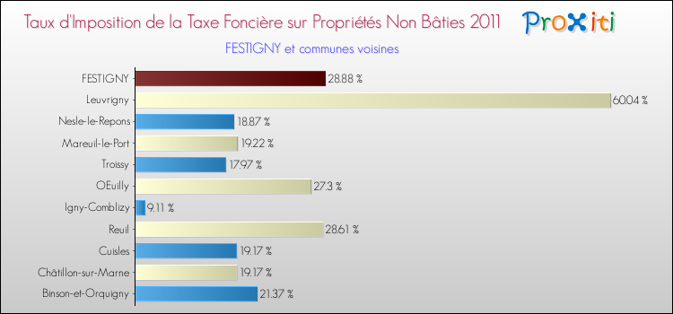 Taux d'imposition de la taxe foncière sur les immeubles et terrains non batis 2011 pour FESTIGNY et les communes proches Comparaison des taux d'imposition de la taxe foncière sur les immeubles et terrains non batis 2011 pour FESTIGNY et les communes voisines