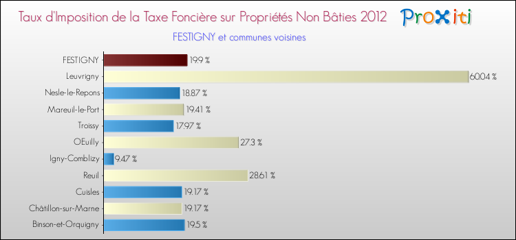 Taux d'imposition de la taxe foncière sur les immeubles et terrains non batis 2012 pour FESTIGNY et les communes proches Comparaison des taux d'imposition de la taxe foncière sur les immeubles et terrains non batis 2012 pour FESTIGNY et les communes voisines