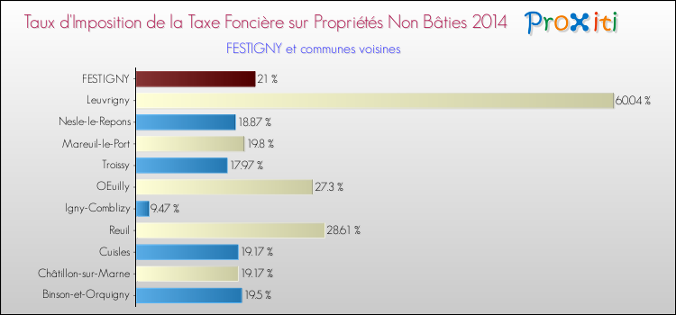 Taux d'imposition de la taxe foncière sur les immeubles et terrains non batis 2014 pour FESTIGNY et les communes proches Comparaison des taux d'imposition de la taxe foncière sur les immeubles et terrains non batis 2014 pour FESTIGNY et les communes voisines