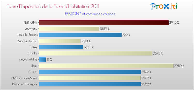 Taux d'imposition de la taxe d'habitation 2011 pour FESTIGNY et les communes proches Comparaison des taux d'imposition de la taxe d'habitation 2011 pour FESTIGNY et les communes voisines
