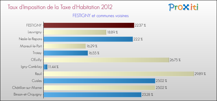 Taux d'imposition de la taxe d'habitation 2012 pour FESTIGNY et les communes proches Comparaison des taux d'imposition de la taxe d'habitation 2012 pour FESTIGNY et les communes voisines