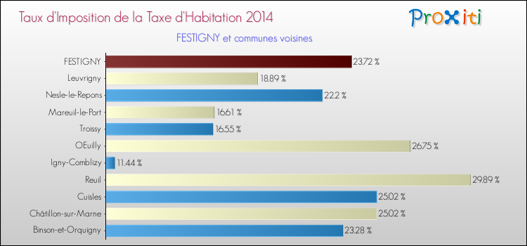 Taux d'imposition de la taxe d'habitation 2014 pour FESTIGNY et les communes proches Comparaison des taux d'imposition de la taxe d'habitation 2014 pour FESTIGNY et les communes voisines