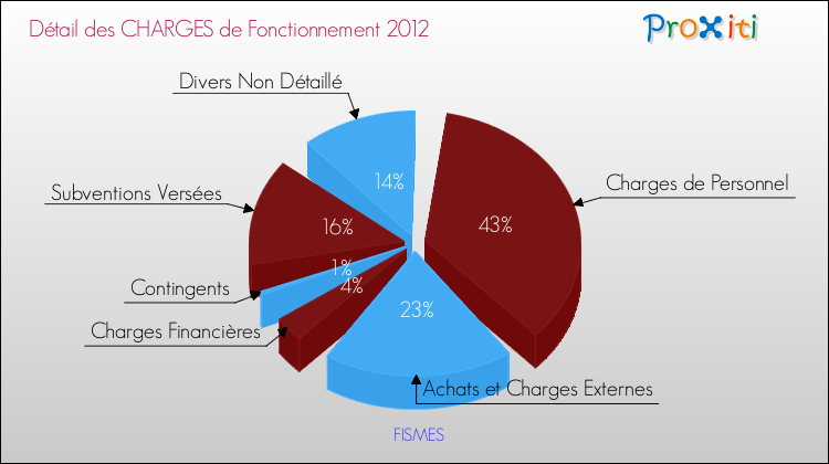 Décomposition des Charges de Fonctionnement 2012 de la commune de FISMES Charges de Fonctionnement 2012 pour la commune de FISMES