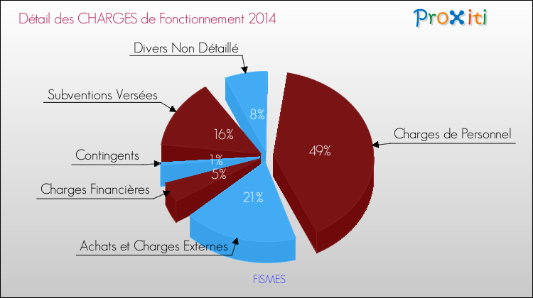Décomposition des Charges de Fonctionnement 2014 de la commune de FISMES Charges de Fonctionnement 2014 pour la commune de FISMES