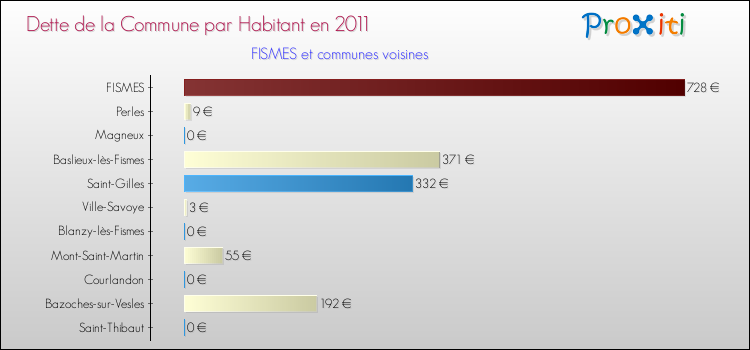 Dette par habitant de la commune en 2011 pour FISMES et les communes proches Comparaison de la dette par habitant de la commune en 2011 pour FISMES et les communes voisines