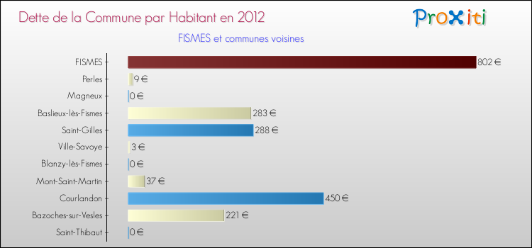 Dette par habitant de la commune en 2012 pour FISMES et les communes proches Comparaison de la dette par habitant de la commune en 2012 pour FISMES et les communes voisines