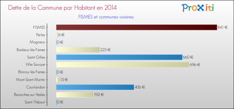 Dette par habitant de la commune en 2014 pour FISMES et les communes proches Comparaison de la dette par habitant de la commune en 2014 pour FISMES et les communes voisines