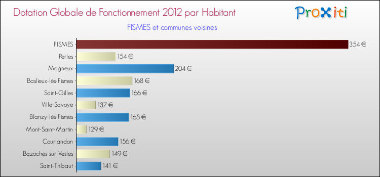 Montant des dotations globales de fonctionnement DGF par Habitant pour FISMES et les communes proches Comparaison des des dotations globales de fonctionnement DGF par habitant pour FISMES et les communes voisines