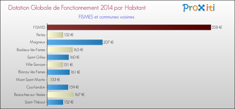 Montant des dotations globales de fonctionnement DGF par Habitant pour FISMES et les communes proches en 2014. Comparaison des des dotations globales de fonctionnement DGF par habitant pour FISMES et les communes voisines en 2014.