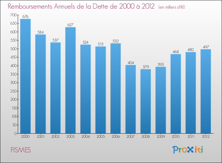 Evolution de l'annuité de la dette pour la commune de FISMES de 2000 à 2012 Annuités de la dette pour FISMES de 2000 à 2012
